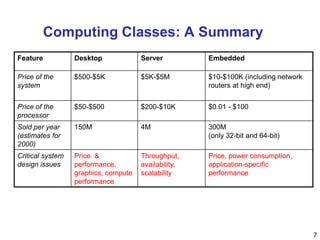 7
Computing Classes: A Summary
Feature Desktop Server Embedded
Price of the
system
$500-$5K $5K-$5M $10-$100K (including network
routers at high end)
Price of the
processor
$50-$500 $200-$10K $0.01 - $100
Sold per year
(estimates for
2000)
150M 4M 300M
(only 32-bit and 64-bit)
Critical system
design issues
Price &
performance.
graphics, compute
performance
Throughput,
availability,
scalability
Price, power consumption,
application-specific
performance
 