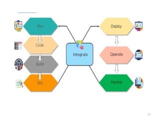 Introduction to DevOps Culture&practices | PPTX