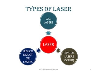TYPES OF LASER
LASER
GAS
LASERS
CRYSTAL
LASERS
(SOLID)
SEMICO
NDUCT
OR
LASERS
AVJ GHRCEM AHMEDNAGAR 6
 
