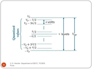 Unit i-pcm-vsh | PPTX