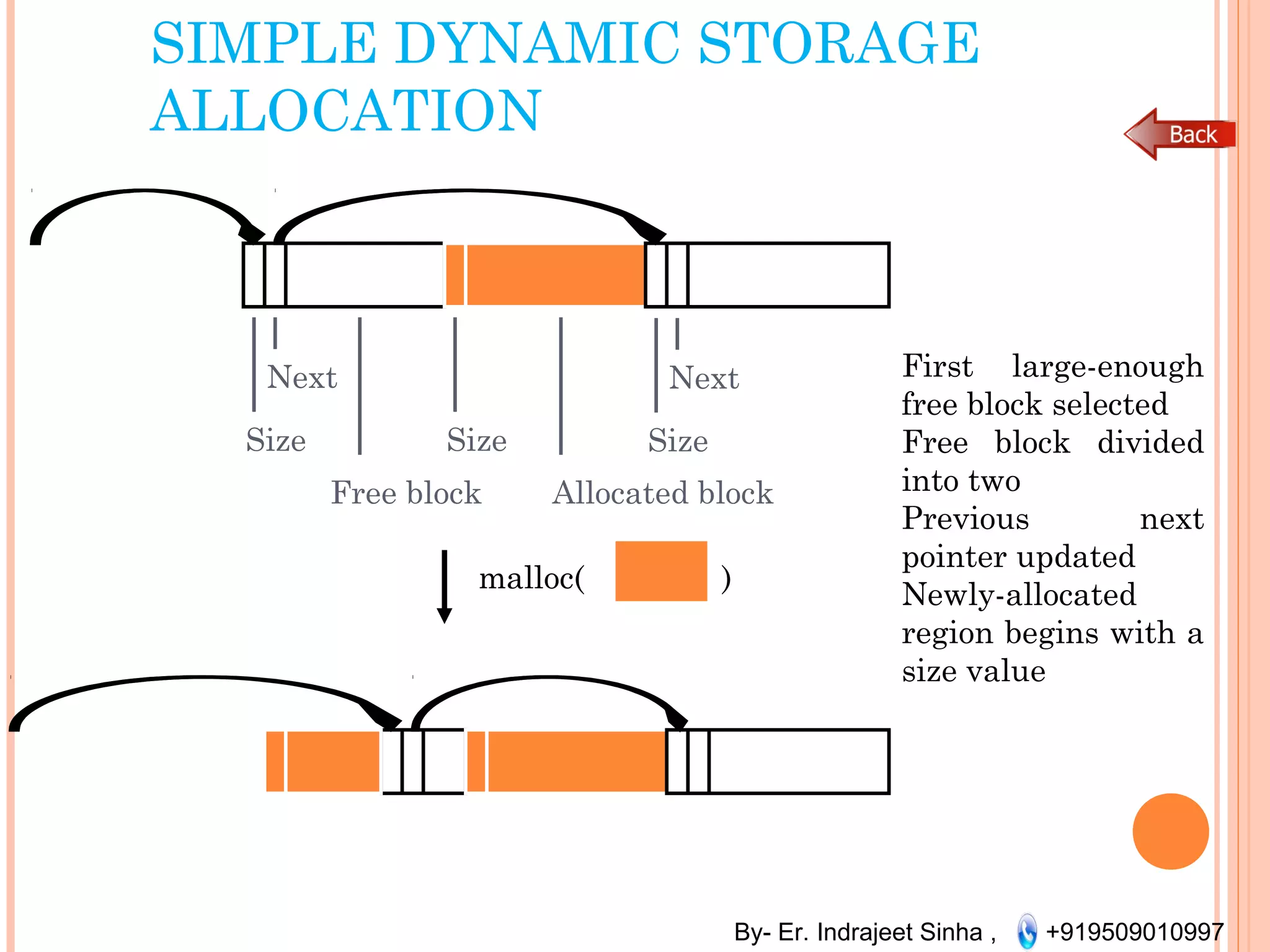 By- Er. Indrajeet Sinha , +919509010997
SIMPLE DYNAMIC STORAGE
ALLOCATION
Next
Size
Next
SizeSize
Free block Allocated block
malloc( )
First large-enough
free block selected
Free block divided
into two
Previous next
pointer updated
Newly-allocated
region begins with a
size value
 