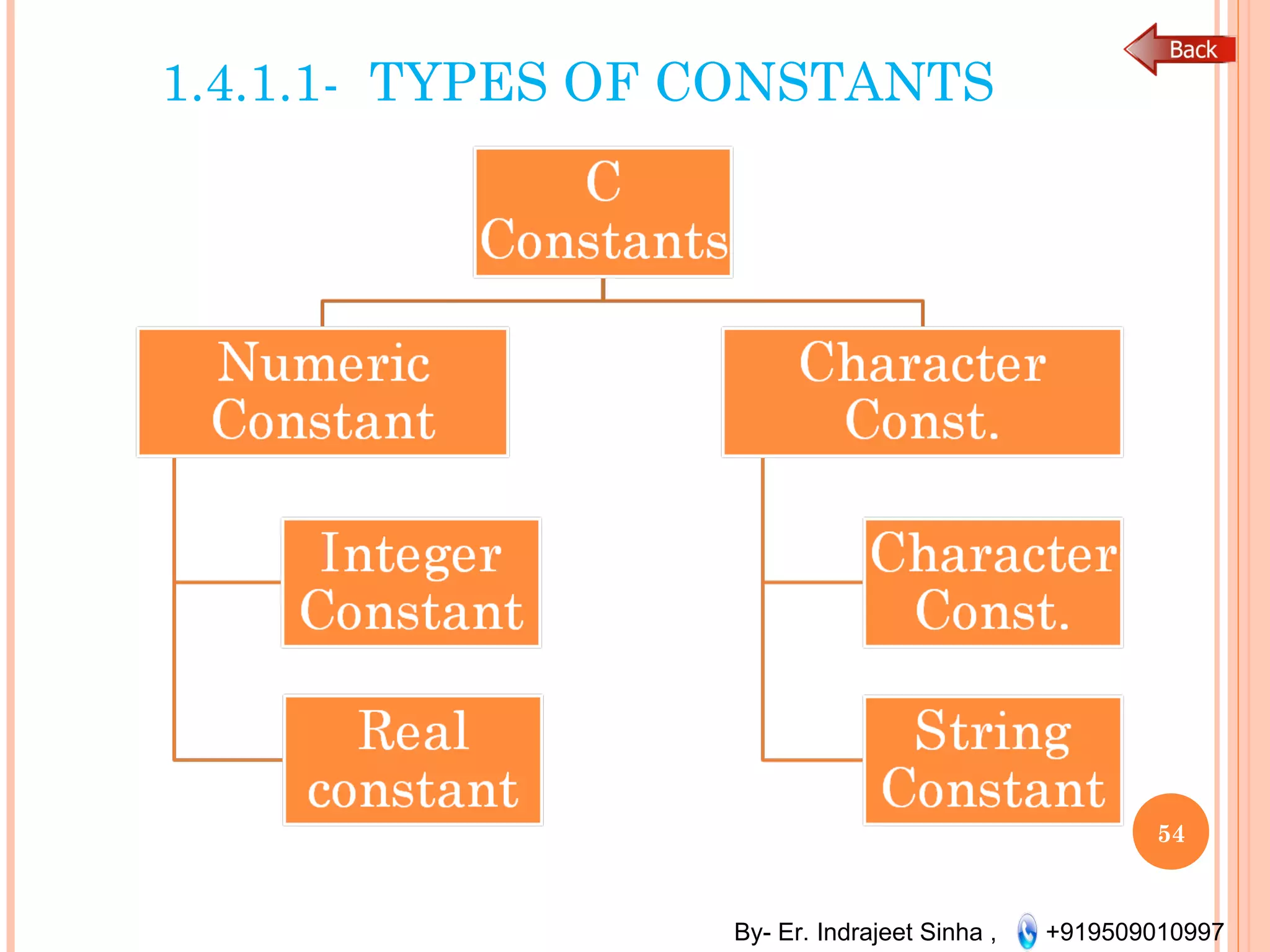 By- Er. Indrajeet Sinha , +919509010997
1.4.1.1- TYPES OF CONSTANTS
54
 