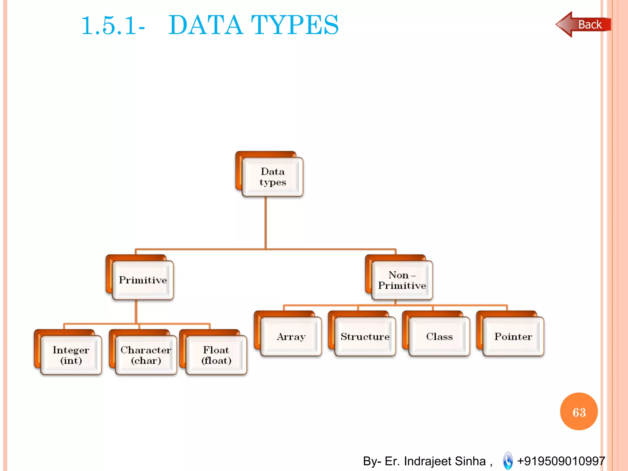 By- Er. Indrajeet Sinha , +919509010997
1.5.1- DATA TYPES
63
 