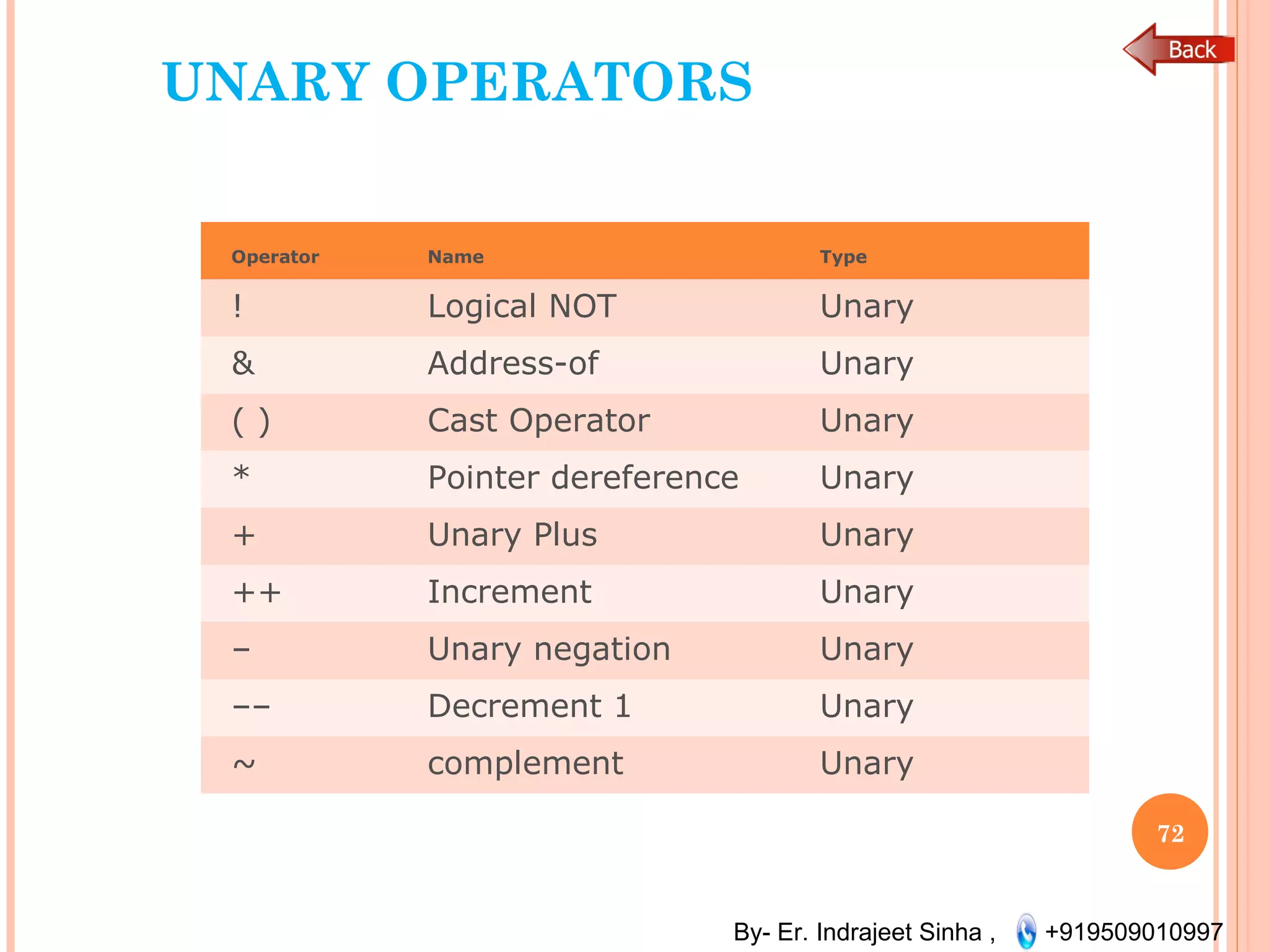 By- Er. Indrajeet Sinha , +919509010997
UNARY OPERATORS
Operator Name Type
! Logical NOT Unary
& Address-of Unary
( ) Cast Operator Unary
* Pointer dereference Unary
+ Unary Plus Unary
++ Increment Unary
– Unary negation Unary
–– Decrement 1 Unary
~ complement Unary
72
 