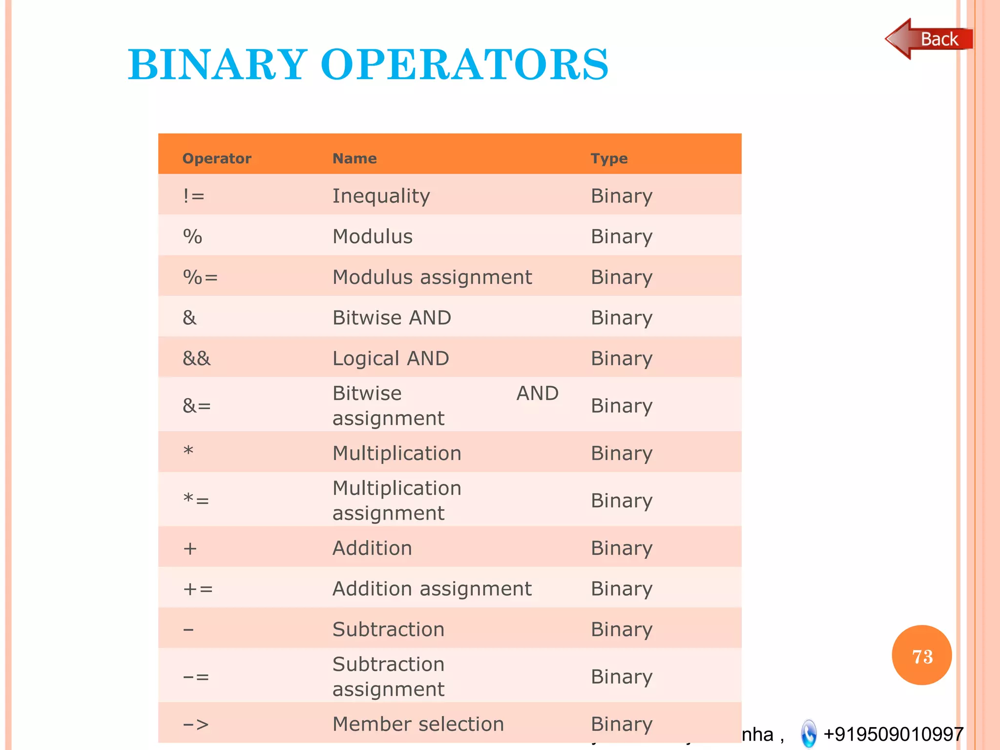 By- Er. Indrajeet Sinha , +919509010997
BINARY OPERATORS
Operator Name Type
!= Inequality Binary
% Modulus Binary
%= Modulus assignment Binary
& Bitwise AND Binary
&& Logical AND Binary
&=
Bitwise AND
assignment
Binary
* Multiplication Binary
*=
Multiplication
assignment
Binary
+ Addition Binary
+= Addition assignment Binary
– Subtraction Binary
–=
Subtraction
assignment
Binary
–> Member selection Binary
73
 