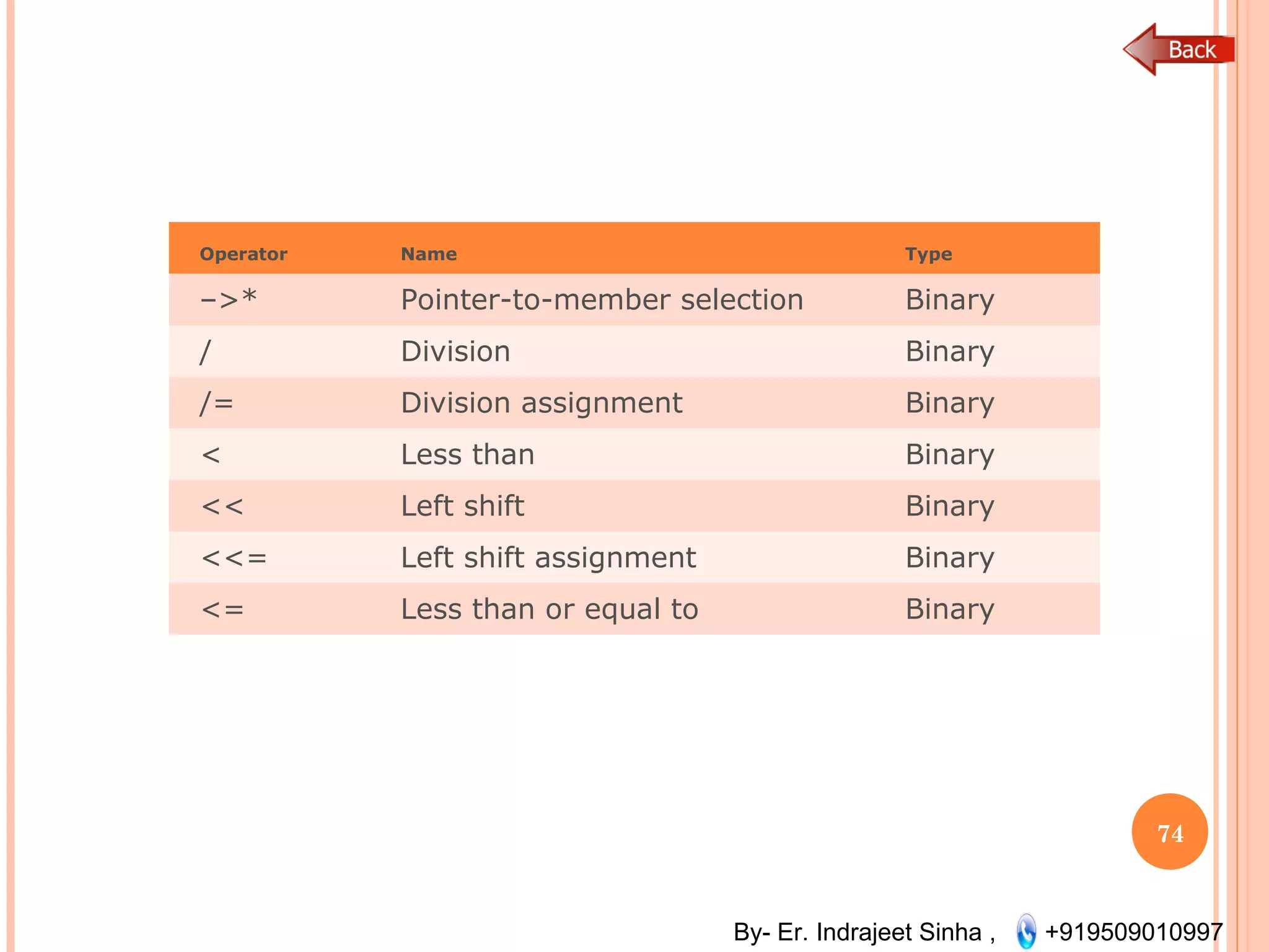 By- Er. Indrajeet Sinha , +919509010997
Operator Name Type
–>* Pointer-to-member selection Binary
/ Division Binary
/= Division assignment Binary
< Less than Binary
<< Left shift Binary
<<= Left shift assignment Binary
<= Less than or equal to Binary
74
 