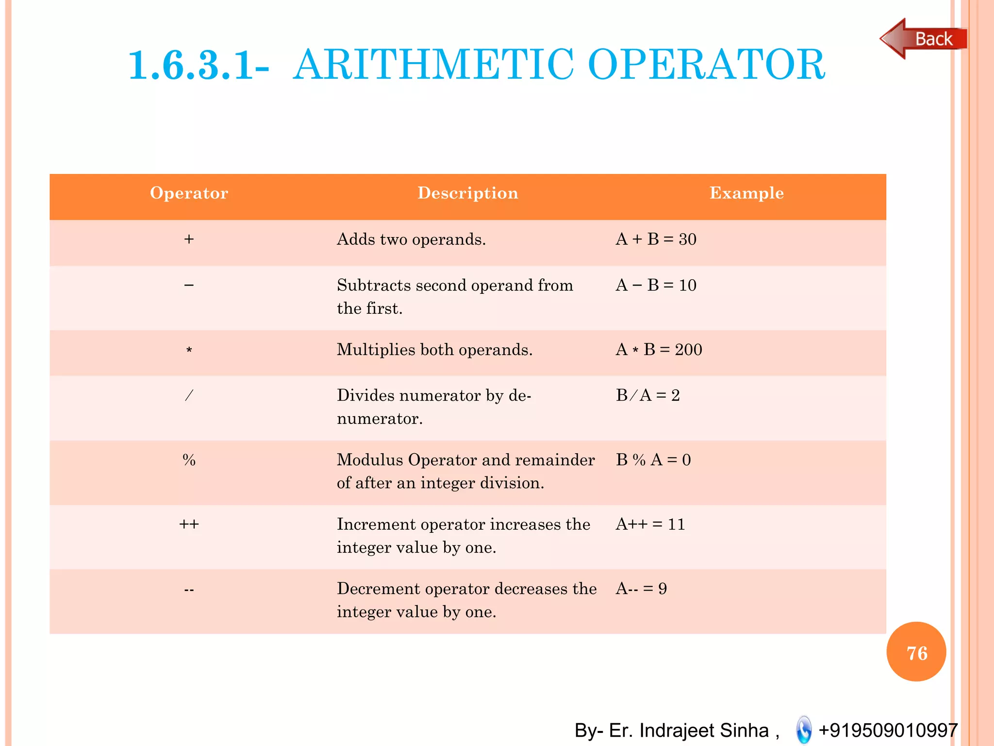 By- Er. Indrajeet Sinha , +919509010997
1.6.3.1- ARITHMETIC OPERATOR
Operator Description Example
+ Adds two operands. A + B = 30
− Subtracts second operand from
the first.
A − B = 10
∗ Multiplies both operands. A B = 200∗
∕ Divides numerator by de-
numerator.
B ∕ A = 2
% Modulus Operator and remainder
of after an integer division.
B % A = 0
++ Increment operator increases the
integer value by one.
A++ = 11
-- Decrement operator decreases the
integer value by one.
A-- = 9
76
 