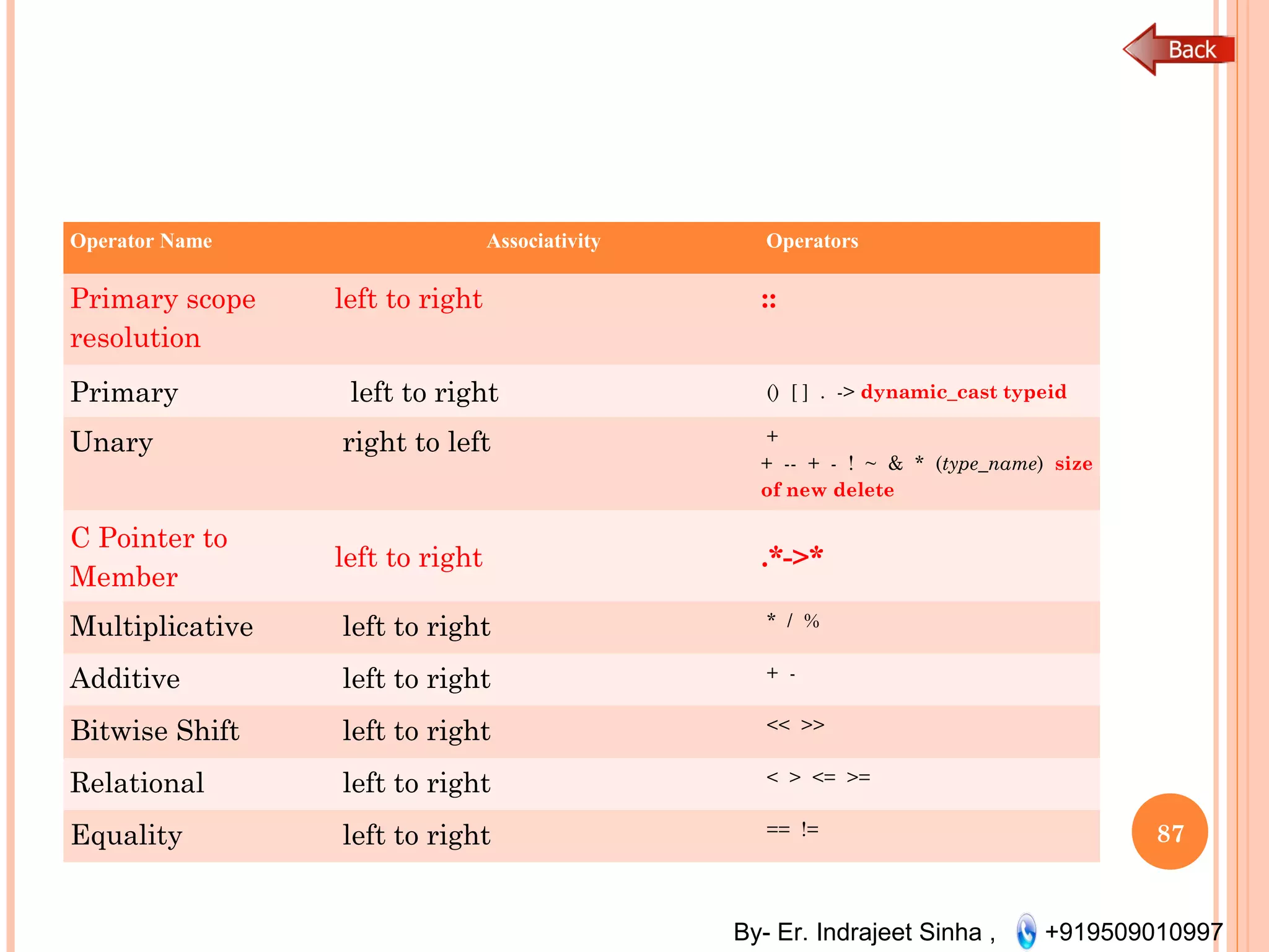 By- Er. Indrajeet Sinha , +919509010997
Operator Name Associativity Operators
Primary scope
resolution
left to right ::
Primary   left to right  ()  [ ]  .  -> dynamic_cast typeid
Unary  right to left  +
+  --  +  -  !  ~  &  *  (type_name)  size
of new delete
C Pointer to
Member
left to right .*->*
Multiplicative  left to right  *  /  %
Additive  left to right  +  -
Bitwise Shift  left to right  <<  >>
Relational  left to right  <  >  <=  >=
Equality  left to right  ==  != 87
 