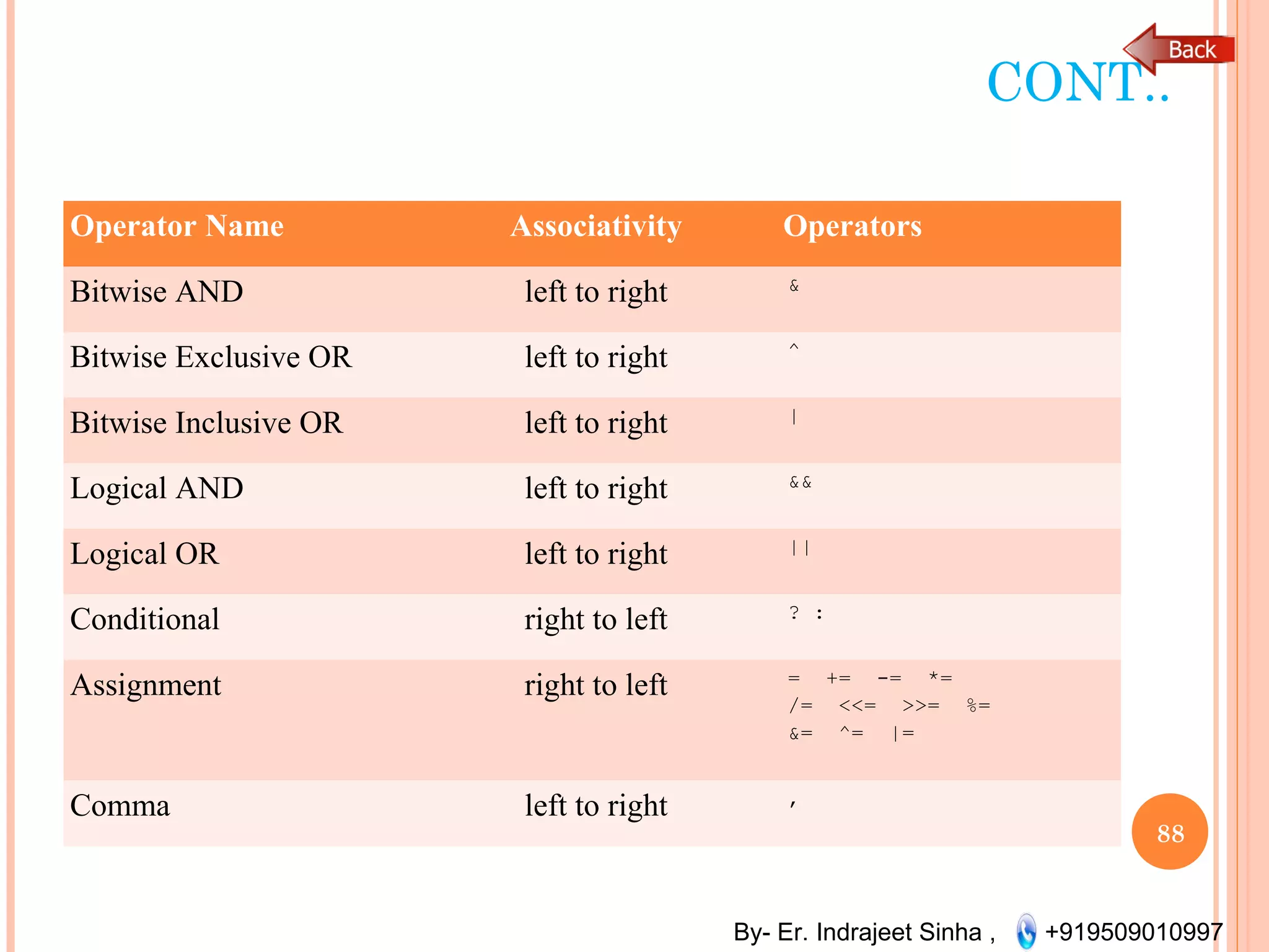 By- Er. Indrajeet Sinha , +919509010997
CONT..
Operator Name Associativity Operators
Bitwise AND left to right &
Bitwise Exclusive OR left to right ^
Bitwise Inclusive OR left to right |
Logical AND left to right &&
Logical OR left to right ||
Conditional right to left ? :
Assignment right to left = += -= *=
/= <<= >>= %=
&= ^= |=
Comma left to right ,
88
 
