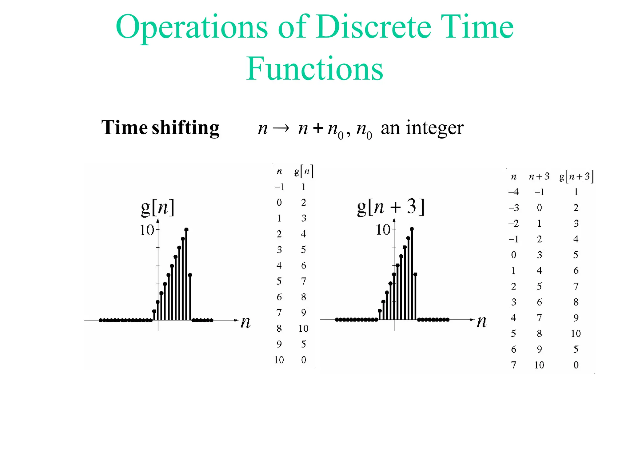 classification of continuous and discrete time signals | PPT