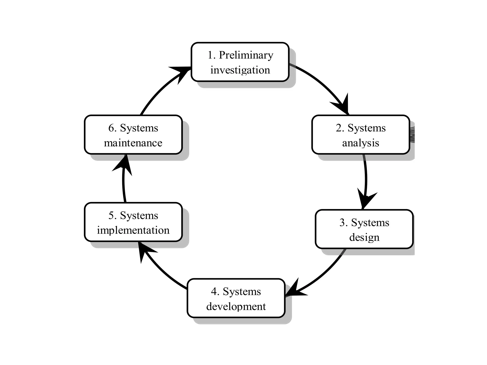 Structured System Analysis and Design-1 | PPTX