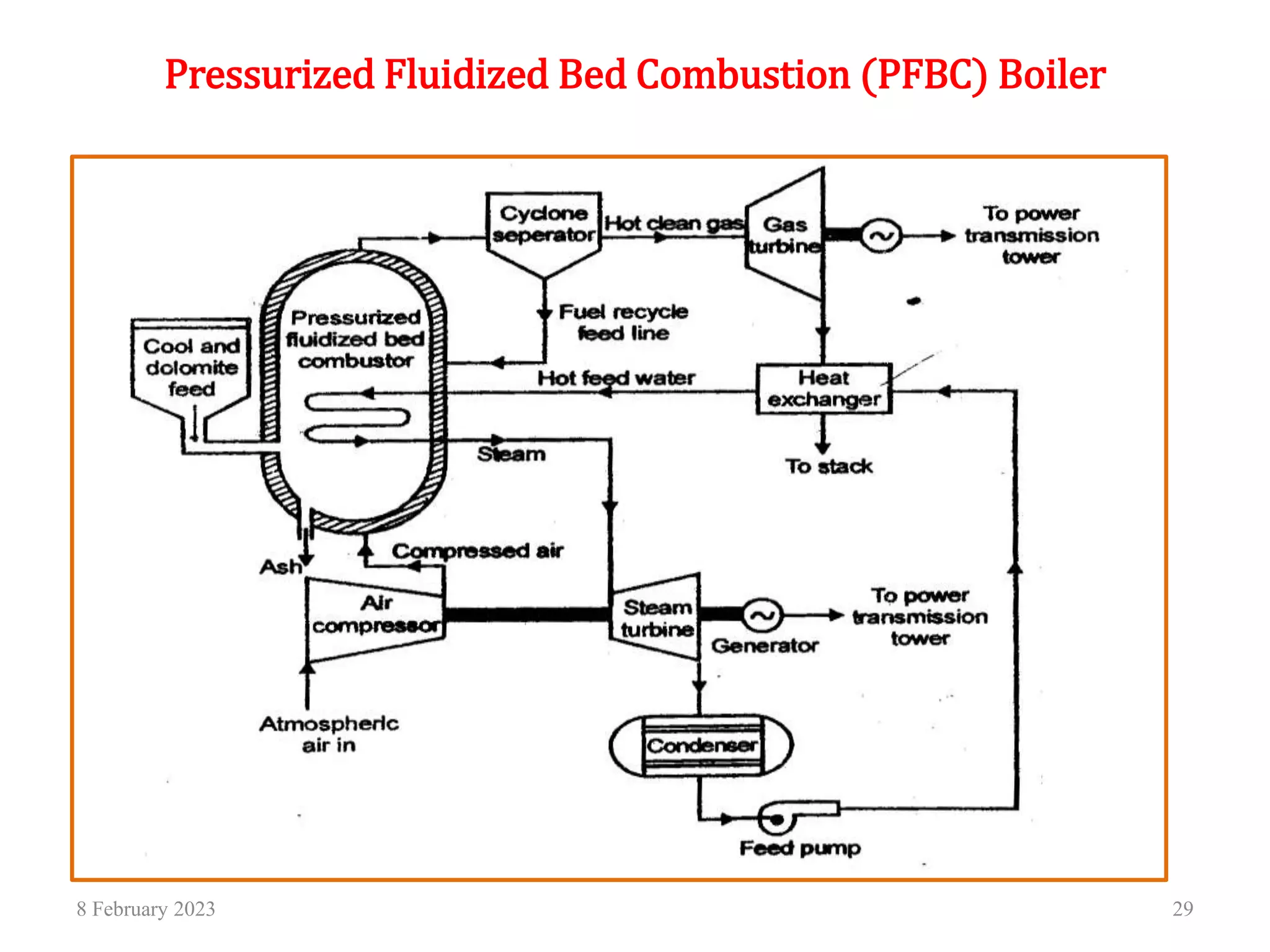 Pressurized Fluidized Bed Combustion (PFBC) Boiler
8 February 2023 29
 