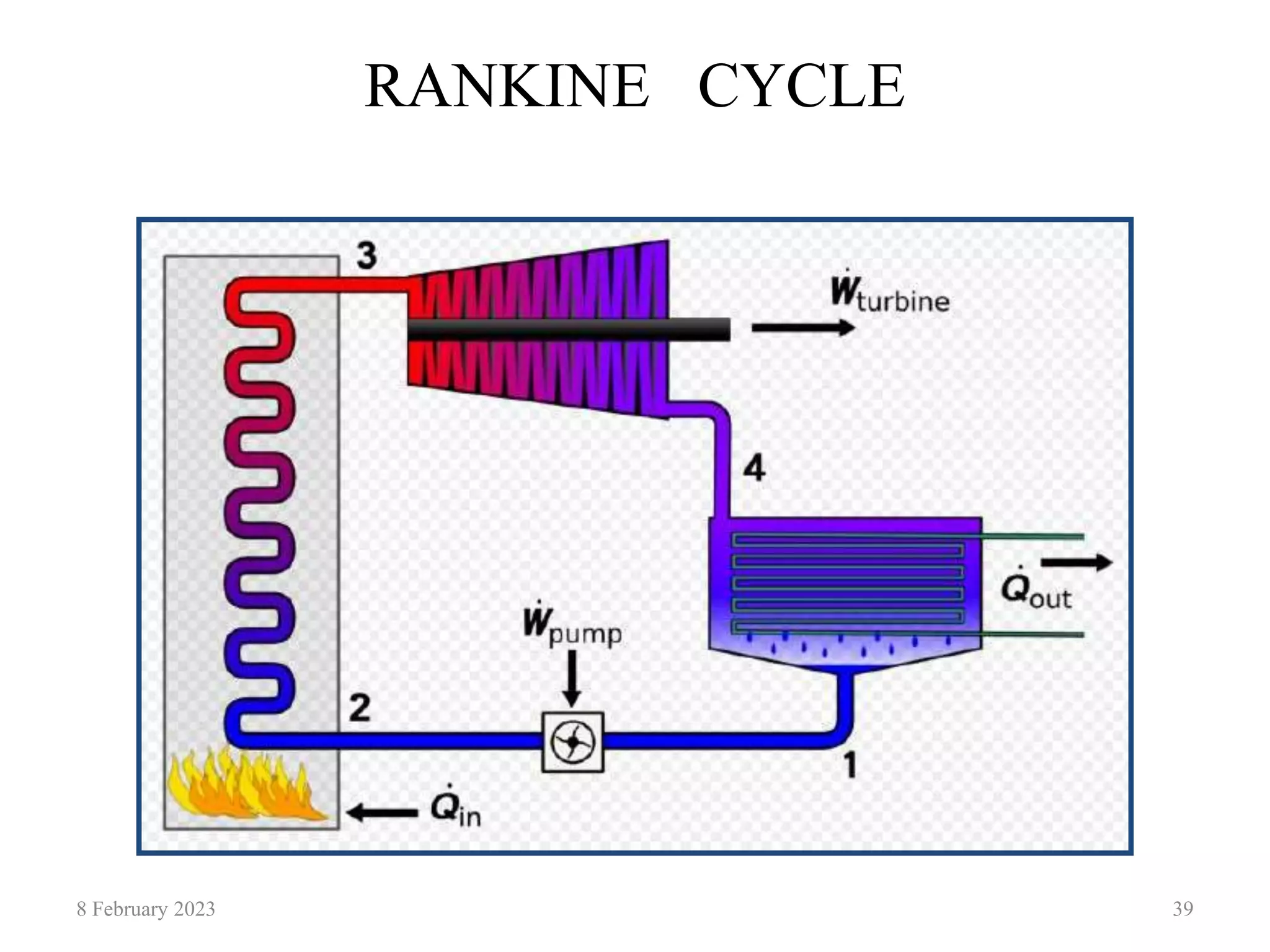RANKINE CYCLE
8 February 2023 39
 