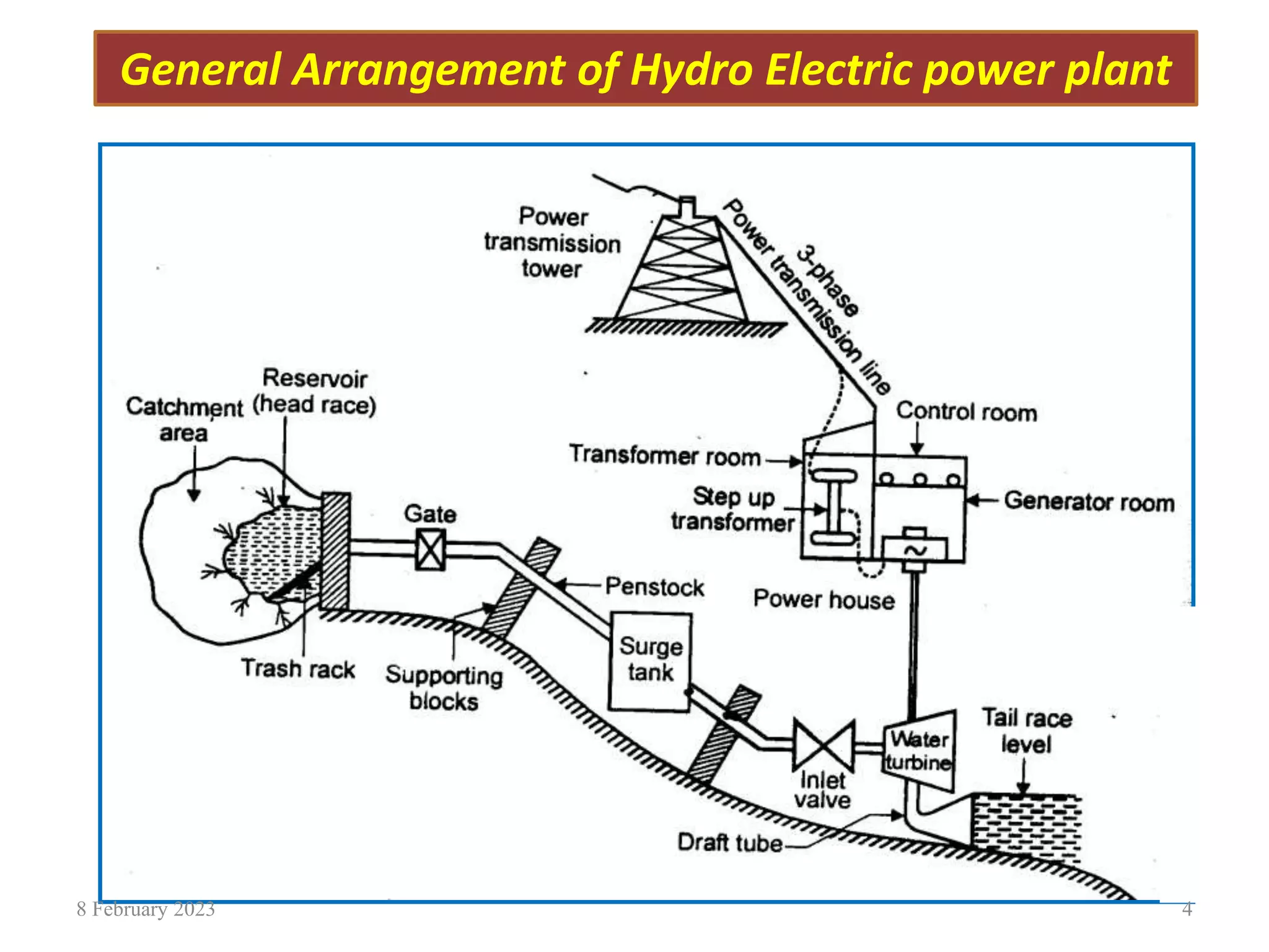 General Arrangement of Hydro Electric power plant
8 February 2023 4
 