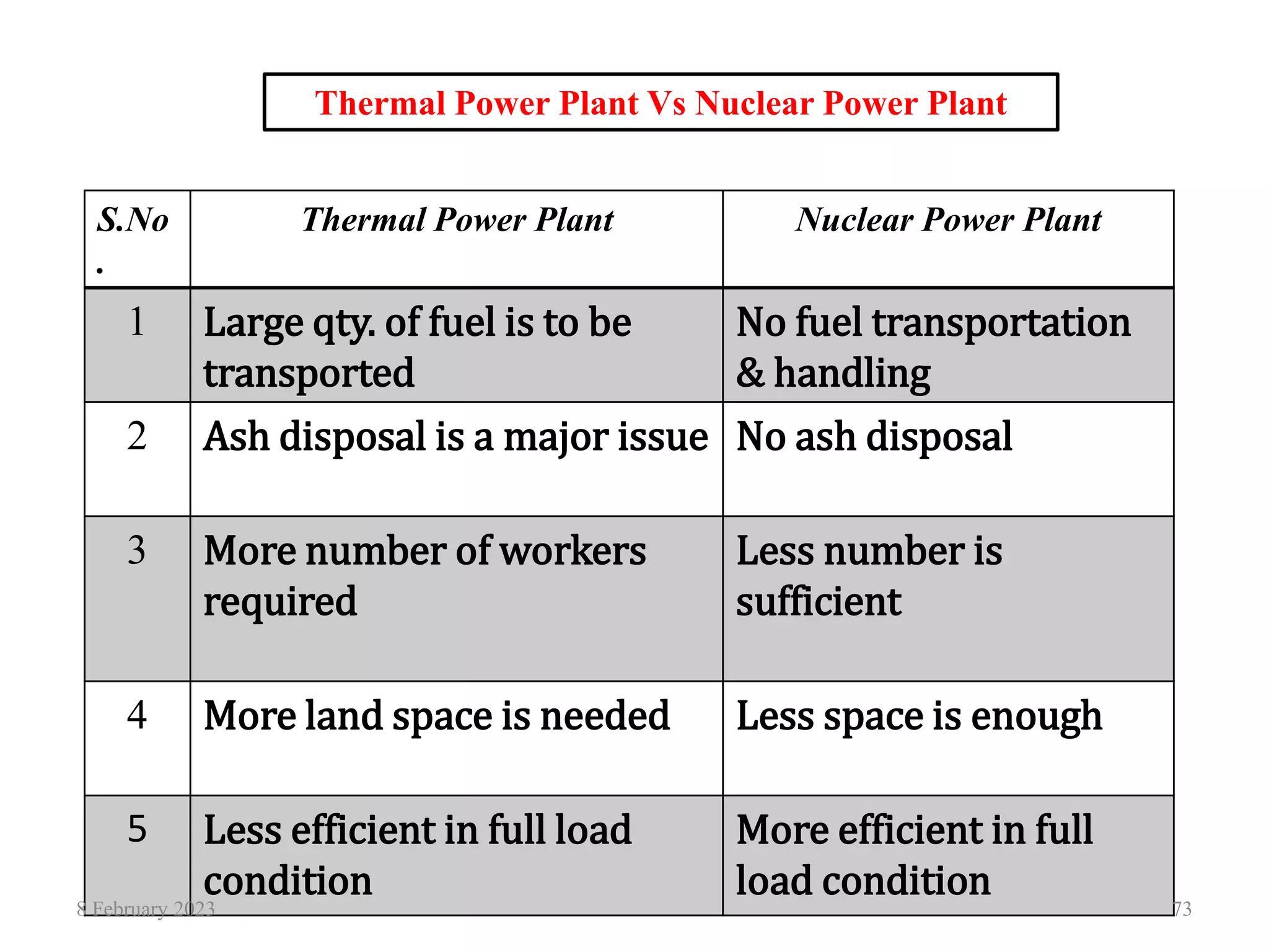 S.No
.
Thermal Power Plant Nuclear Power Plant
1 Large qty. of fuel is to be
transported
No fuel transportation
& handling
2 Ash disposal is a major issue No ash disposal
3 More number of workers
required
Less number is
sufficient
4 More land space is needed Less space is enough
5 Less efficient in full load
condition
More efficient in full
load condition
Thermal Power Plant Vs Nuclear Power Plant
8 February 2023 73
 