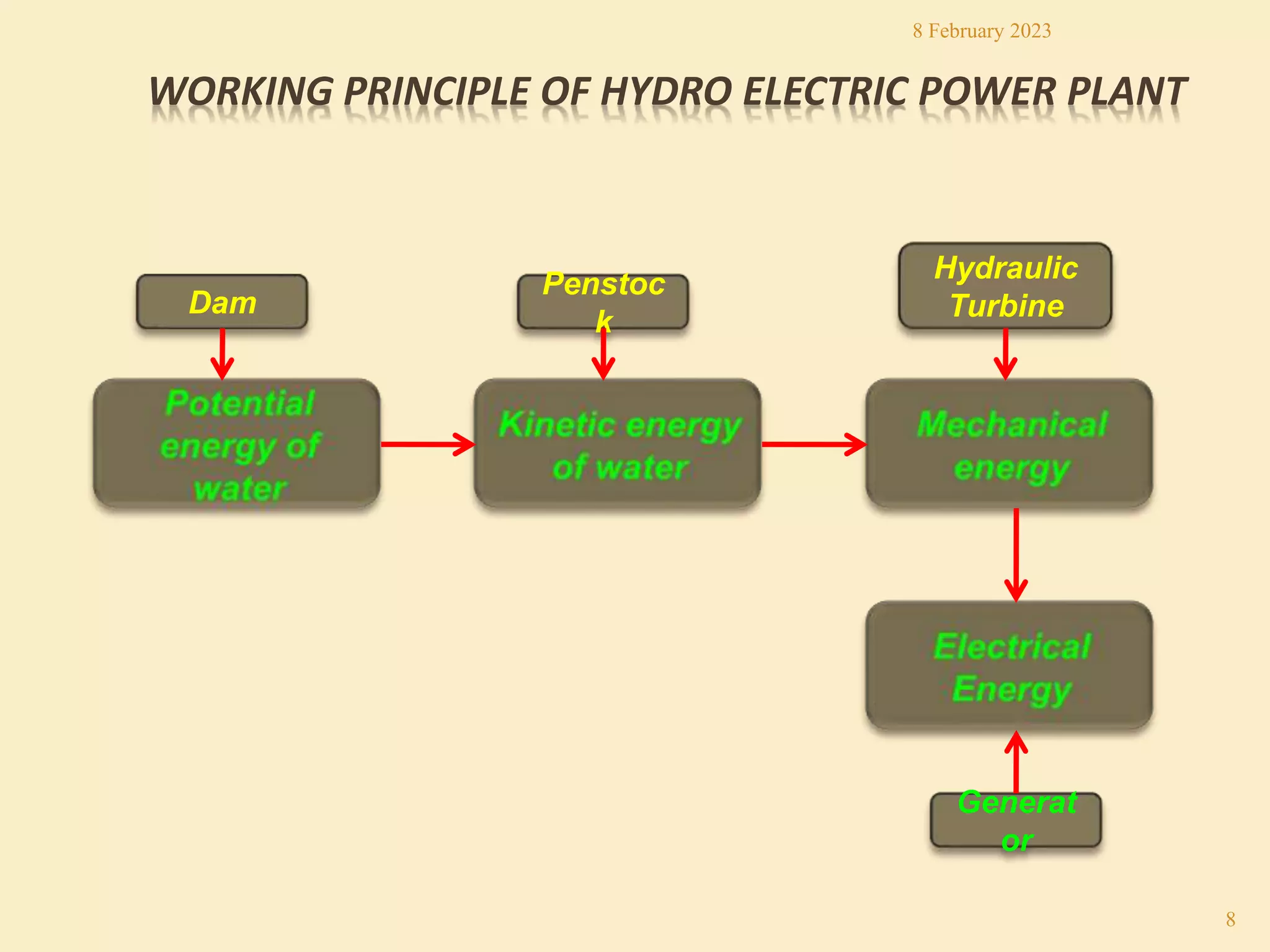 WORKING PRINCIPLE OF HYDRO ELECTRIC POWER PLANT
Dam
Penstoc
k
Hydraulic
Turbine
Generat
or
8 February 2023
8
 