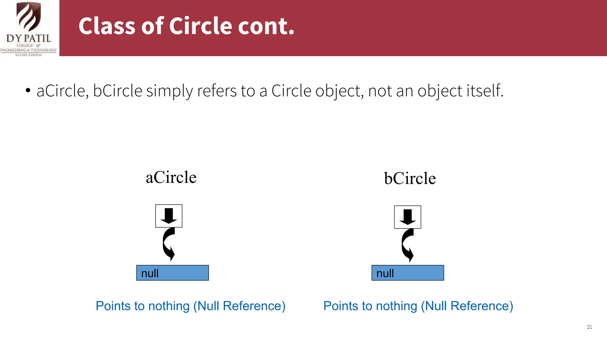 21
Class of Circle cont.
• aCircle, bCircle simply refers to a Circle object, not an object itself.
aCircle
Points to nothing (Null Reference)
bCircle
Points to nothing (Null Reference)
null null
 