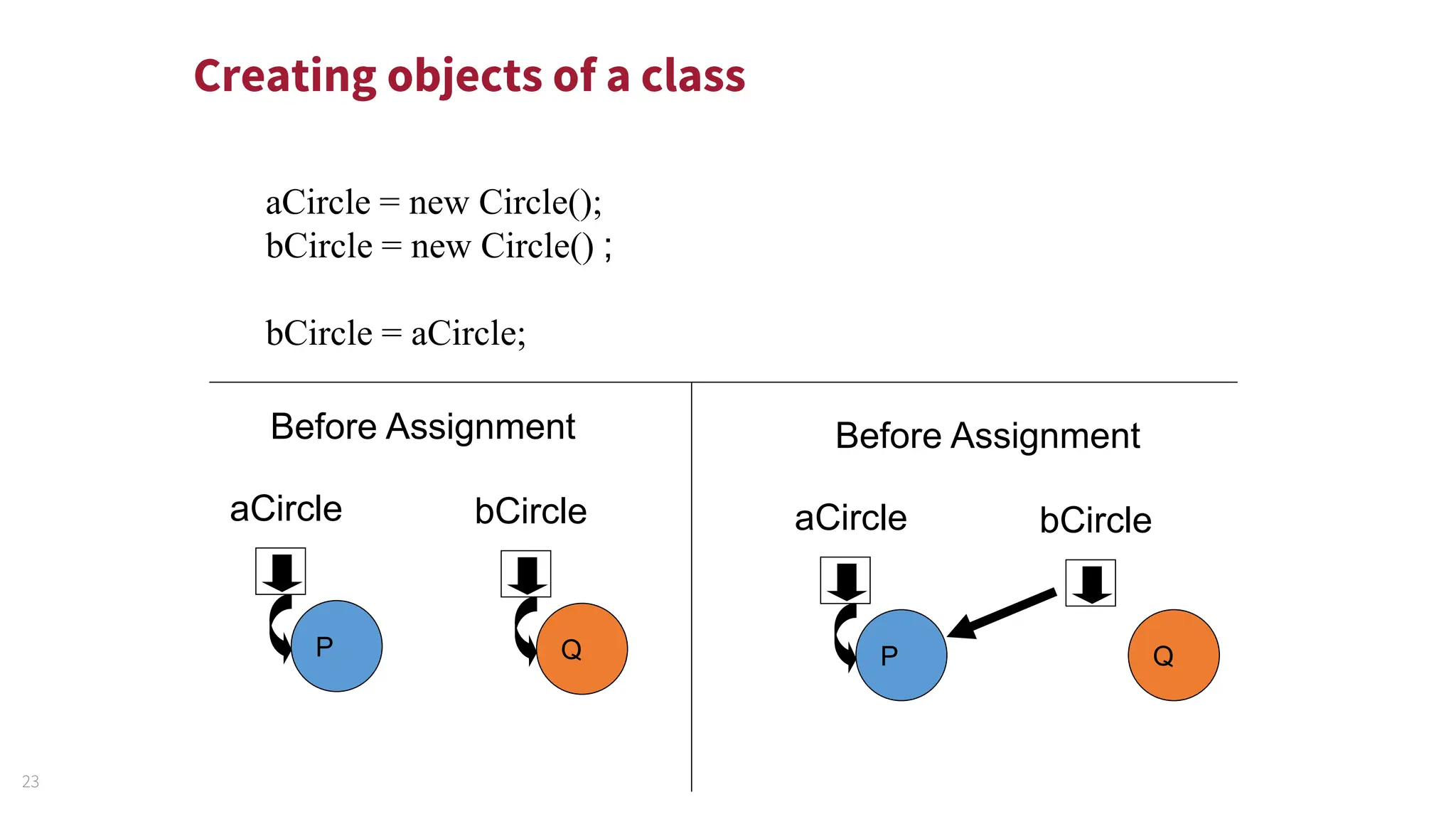 23
Creating objects of a class
aCircle = new Circle();
bCircle = new Circle() ;
bCircle = aCircle;
P
aCircle
Q
bCircle
Before Assignment
P
aCircle
Q
bCircle
Before Assignment
 
