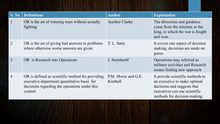 S. No Definitions Author Explanation
1 OR is the art of winning wars without actually
fighting
Aurther Clarke The directions and guidance
come from the minister or the
king, to which the war is fought
and won.
2 OR is the art of giving bad answers to problems
where otherwise worse answers are given
T. L. Satty It covers one aspect of decision
making, decisions are made on
guess.
3 OR is Research into Operations J. Steinhardf Operations may referred as
military activities and Research
means finding new approach
4 OR is defined as scientific method for providing
executive department quantitative basis for
decisions regarding the operations under this
control
P.M. Morse and G.E.
Kimball
It provide scientific methods to
an executive to make optimal
decisions and suggests that
executives can use scientific
methods for decision-making.
 