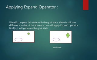 Applying Expand Operator :
We will compare this state with the goal state, there is still one
difference in size of the square so we will apply Expand operator.
finally ,it will generate the goal state.
Goal state
 