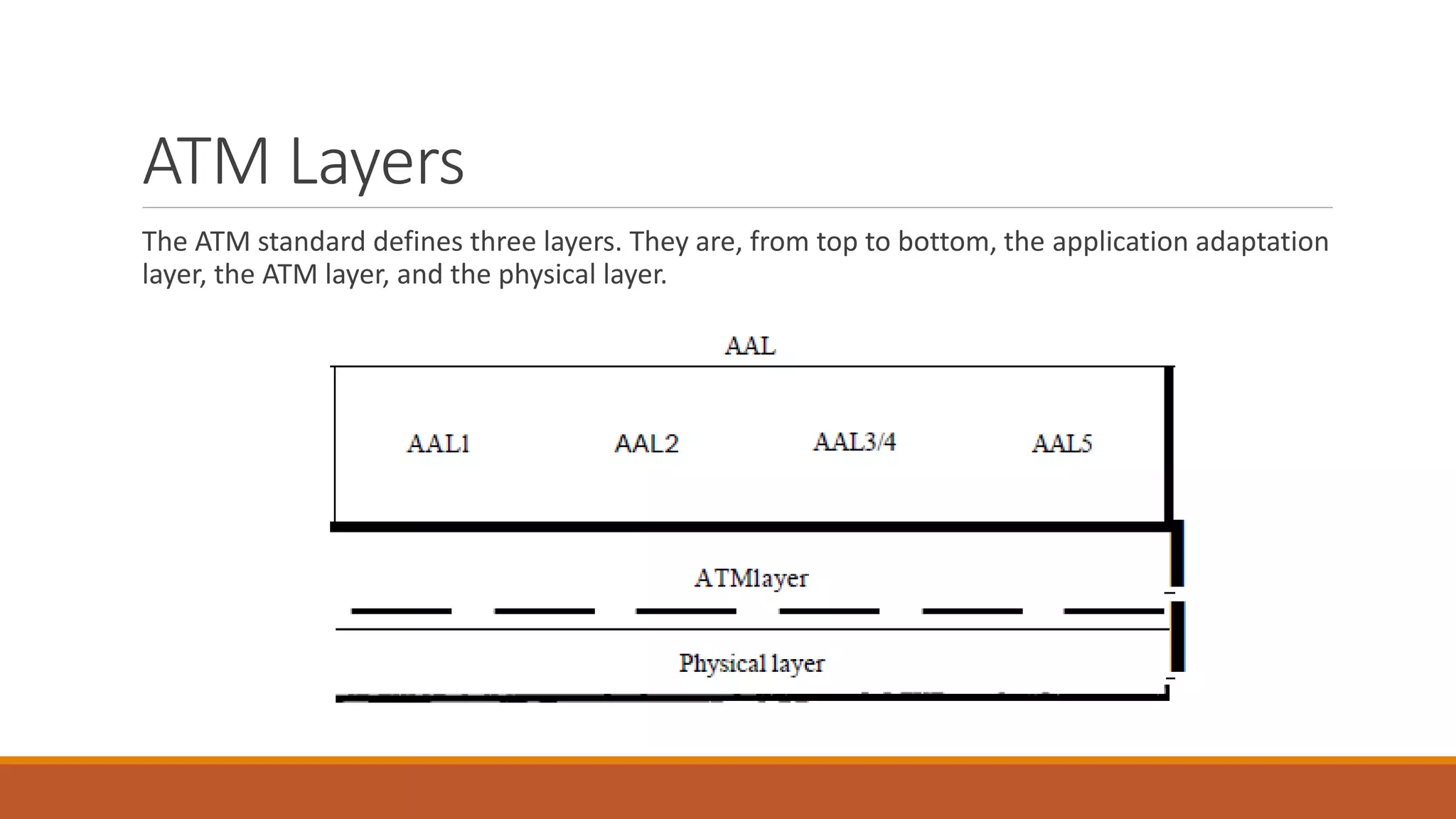 ATM Layers
The ATM standard defines three layers. They are, from top to bottom, the application adaptation
layer, the ATM layer, and the physical layer.
 