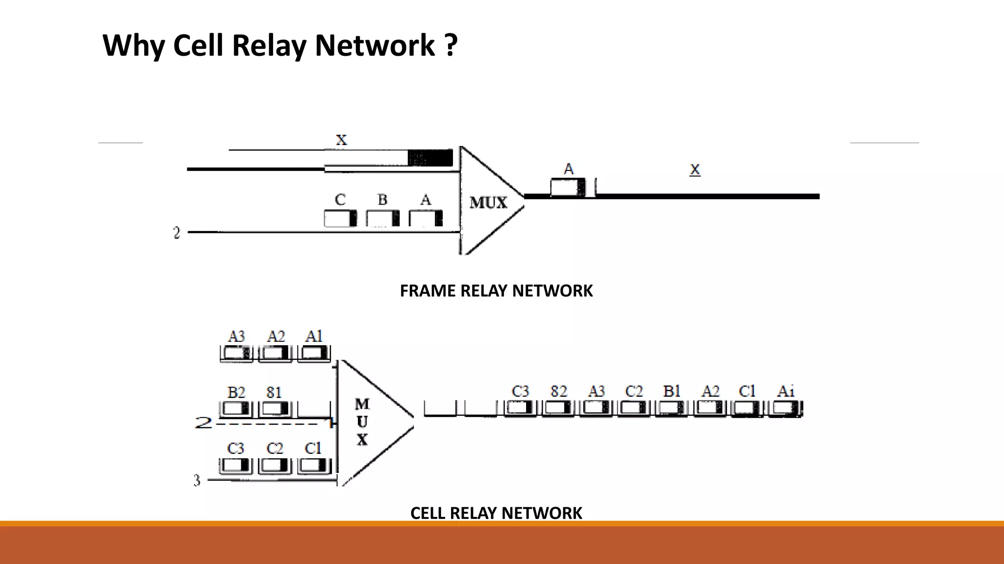 FRAME RELAY NETWORK
CELL RELAY NETWORK
Why Cell Relay Network ?
 