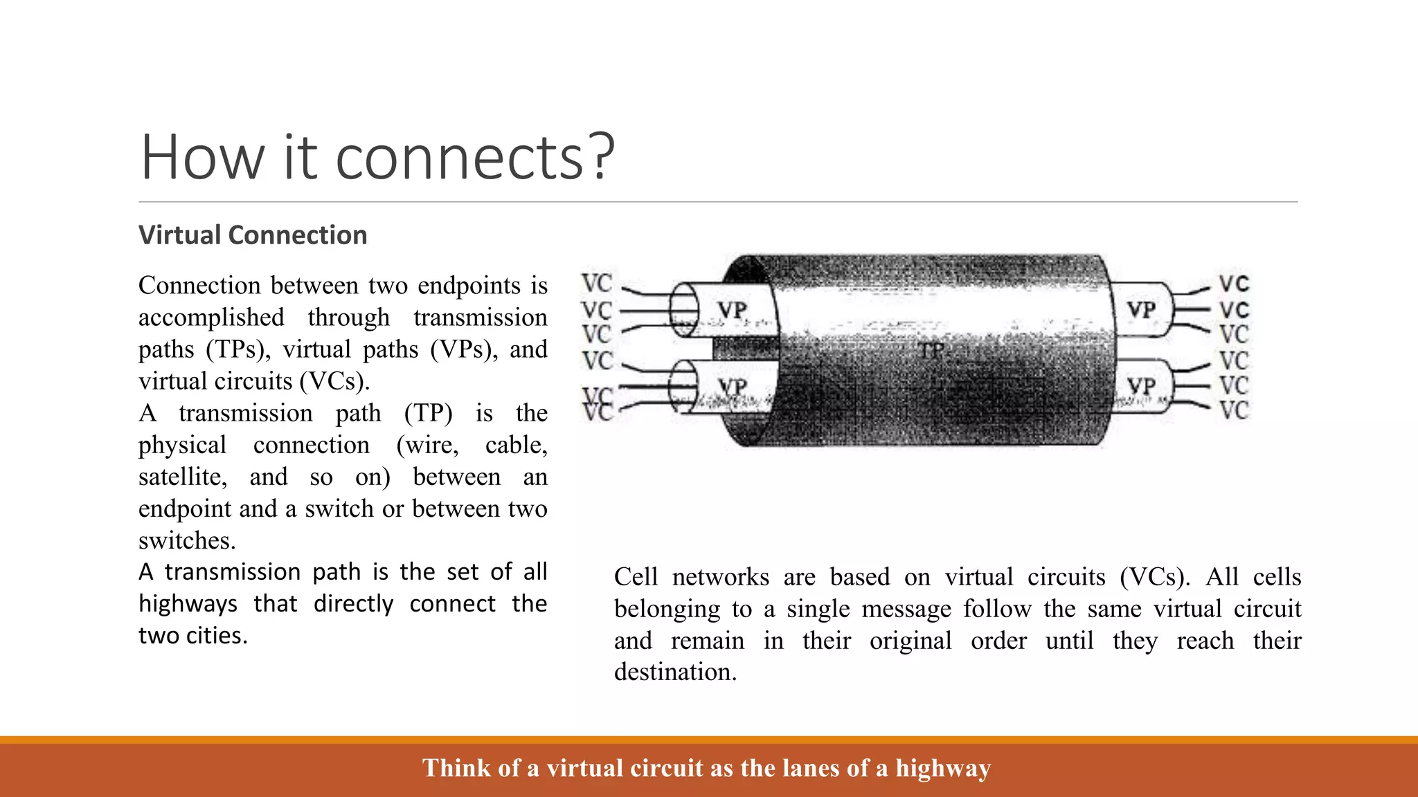 How it connects?
Virtual Connection
Connection between two endpoints is
accomplished through transmission
paths (TPs), virtual paths (VPs), and
virtual circuits (VCs).
A transmission path (TP) is the
physical connection (wire, cable,
satellite, and so on) between an
endpoint and a switch or between two
switches.
A transmission path is the set of all
highways that directly connect the
two cities.
Cell networks are based on virtual circuits (VCs). All cells
belonging to a single message follow the same virtual circuit
and remain in their original order until they reach their
destination.
Think of a virtual circuit as the lanes of a highway
 