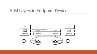 Asynchronous Transfer Mode | PPTX