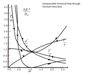 Unit - I BASIC CONCEPTS AND ISENTROPIC FLOW IN VARIABLE AREA DUCTS | PPTX
