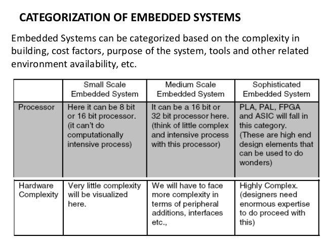 Unit-I Basic Embedded System Notes