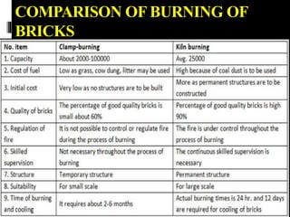 COMPARISON OF BURNING OF
BRICKS
 