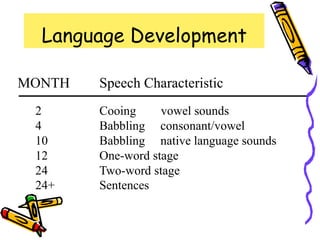 Language Development
MONTH Speech Characteristic
2 Cooing vowel sounds
4 Babbling consonant/vowel
10 Babbling native language sounds
12 One-word stage
24 Two-word stage
24+ Sentences
 