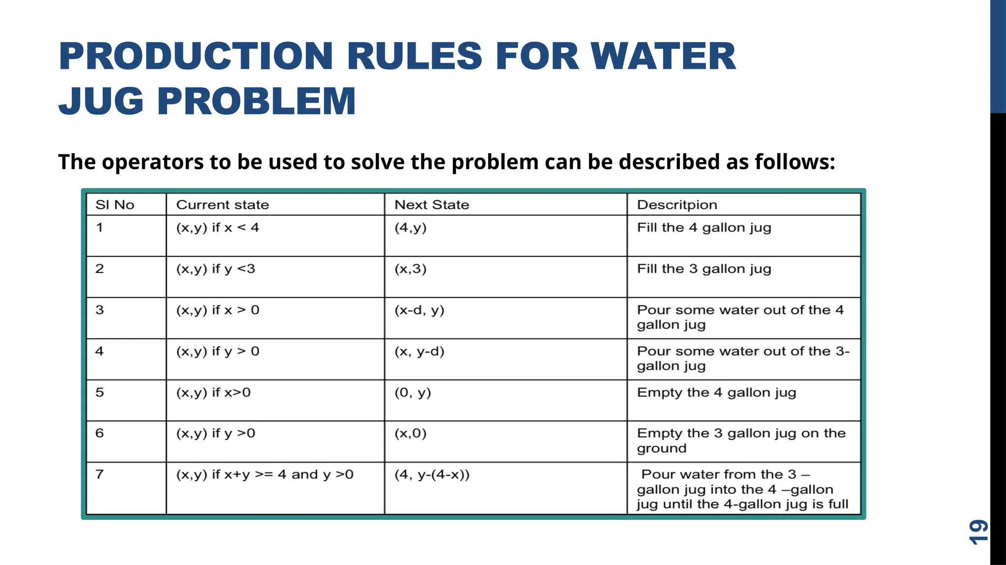 PRODUCTION RULES FOR WATER
JUG PROBLEM
The operators to be used to solve the problem can be described as follows:
19
 