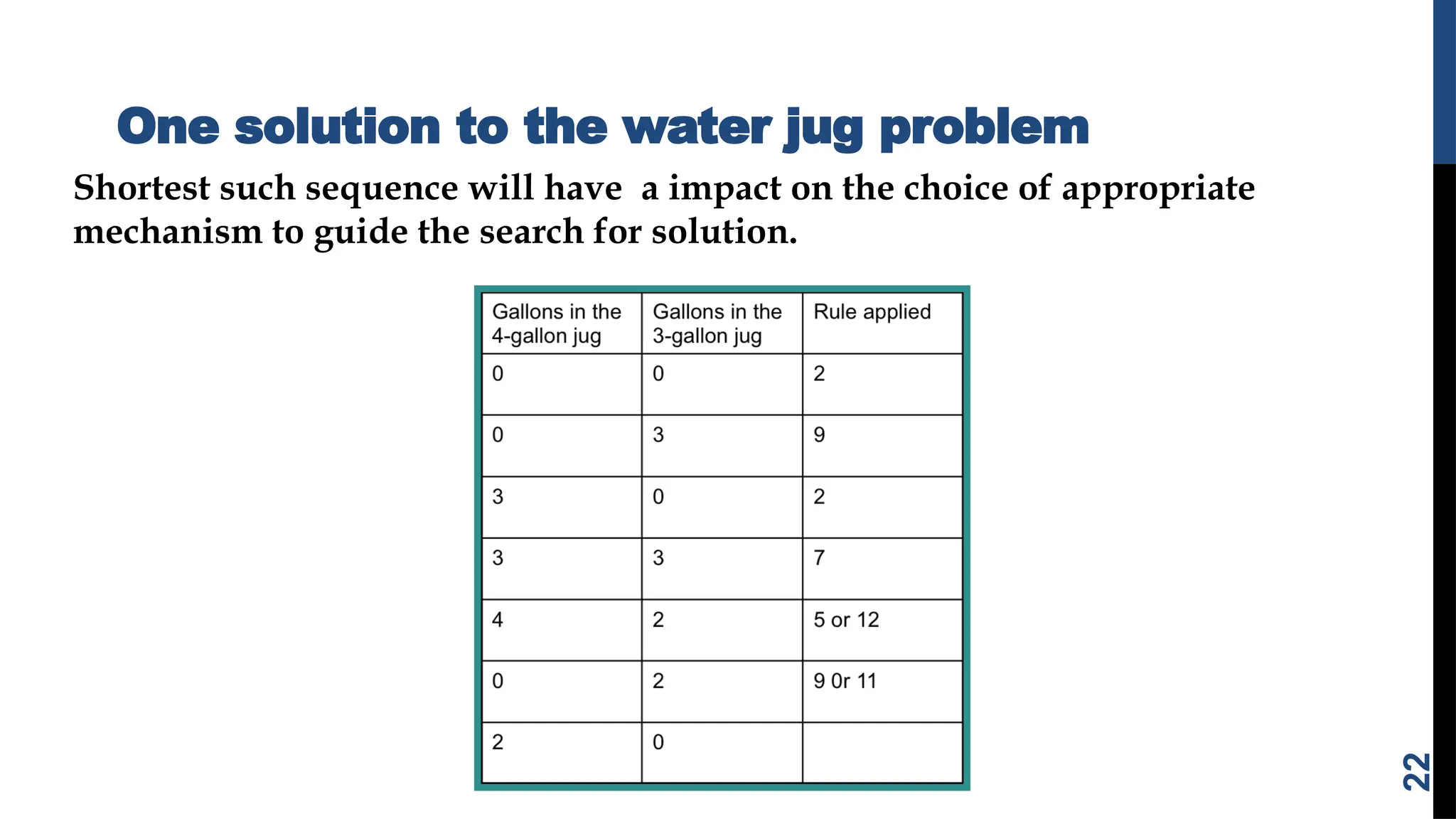 One solution to the water jug problem
Shortest such sequence will have a impact on the choice of appropriate
mechanism to guide the search for solution.
22
 