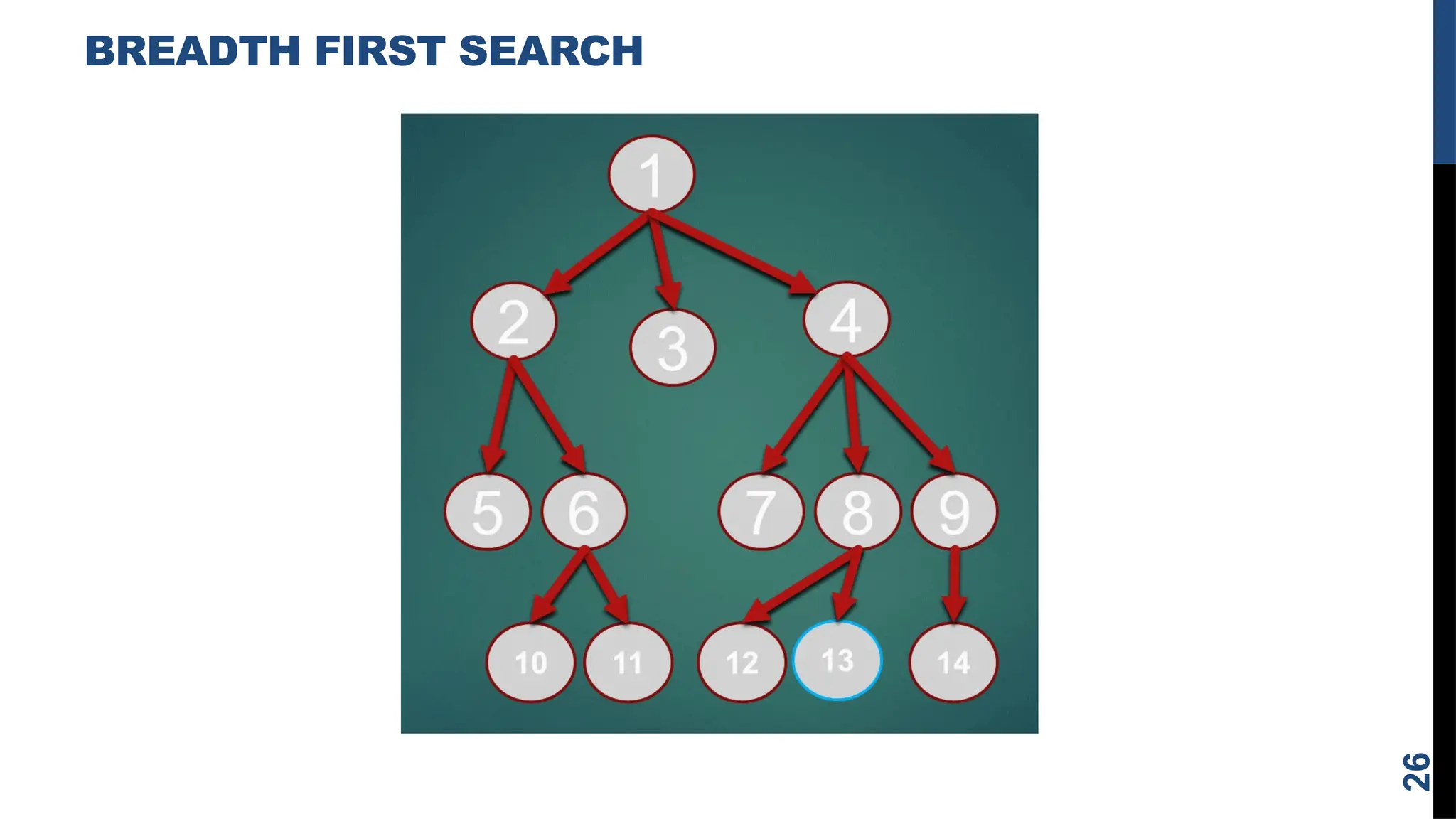 BREADTH FIRST SEARCH
26
 