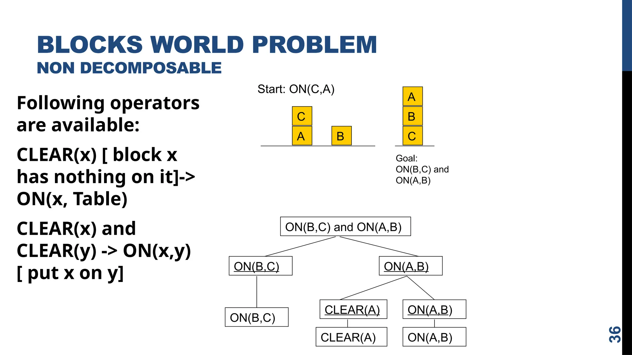 BLOCKS WORLD PROBLEM
NON DECOMPOSABLE
36
Following operators
are available:
CLEAR(x) [ block x
has nothing on it]->
ON(x, Table)
CLEAR(x) and
CLEAR(y) -> ON(x,y)
[ put x on y]
C
A B
A
B
C
Start: ON(C,A)
Goal:
ON(B,C) and
ON(A,B)
ON(B,C)
ON(B,C) and ON(A,B)
ON(B,C)
ON(A,B)
CLEAR(A) ON(A,B)
CLEAR(A) ON(A,B)
 