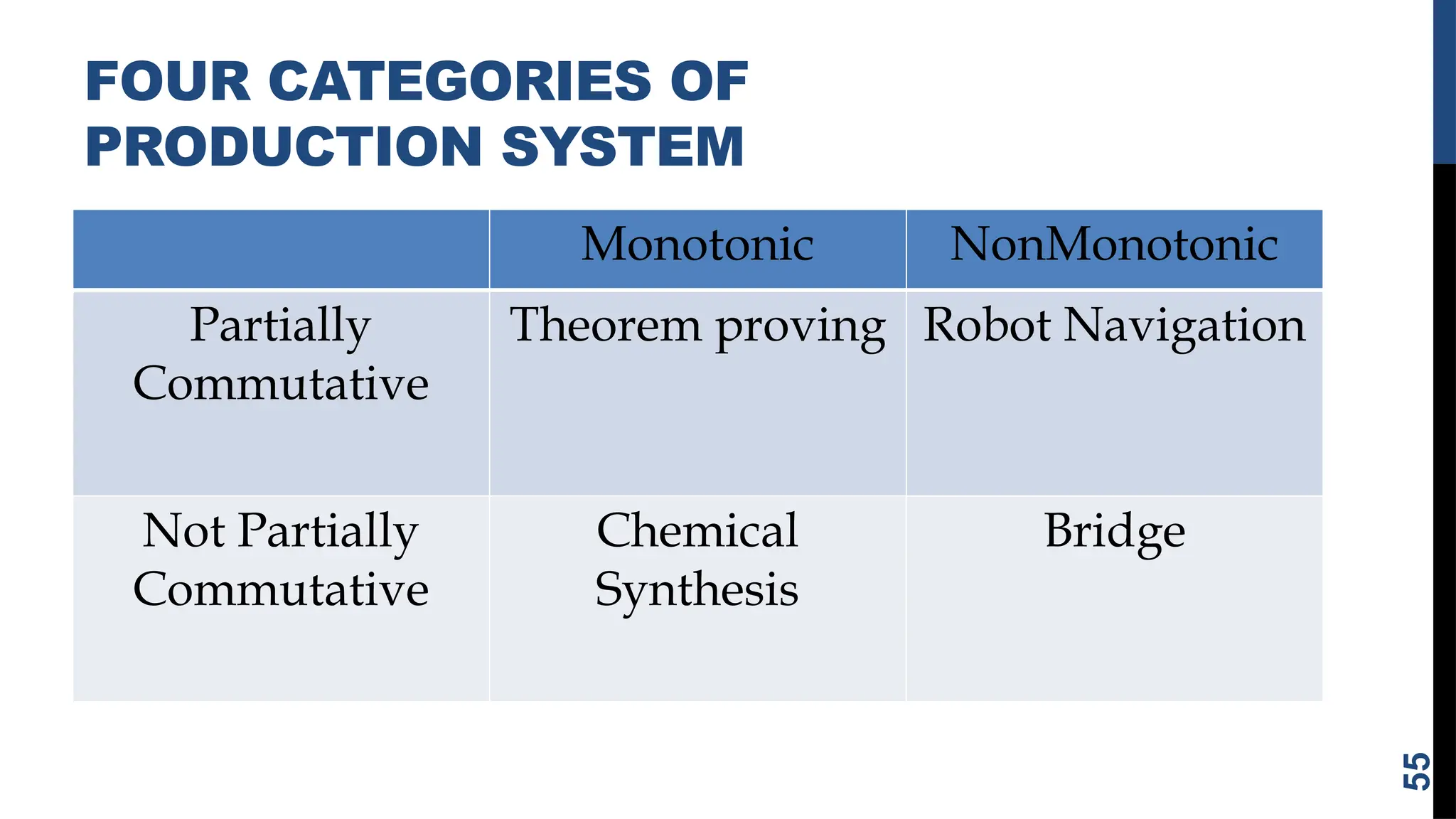 FOUR CATEGORIES OF
PRODUCTION SYSTEM
Monotonic NonMonotonic
Partially
Commutative
Theorem proving Robot Navigation
Not Partially
Commutative
Chemical
Synthesis
Bridge
55
 