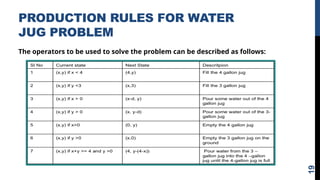 PRODUCTION RULES FOR WATER
JUG PROBLEM
The operators to be used to solve the problem can be described as follows:
19
 