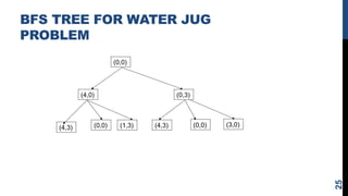 BFS TREE FOR WATER JUG
PROBLEM
25
(0,0)
(4,0) (0,3)
(4,3) (0,0) (1,3) (4,3) (0,0) (3,0)
 