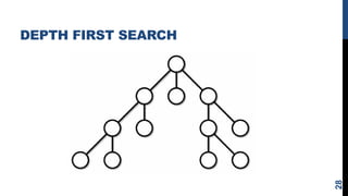 DEPTH FIRST SEARCH
28
 