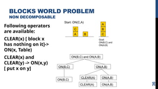 BLOCKS WORLD PROBLEM
NON DECOMPOSABLE
36
Following operators
are available:
CLEAR(x) [ block x
has nothing on it]->
ON(x, Table)
CLEAR(x) and
CLEAR(y) -> ON(x,y)
[ put x on y]
C
A B
A
B
C
Start: ON(C,A)
Goal:
ON(B,C) and
ON(A,B)
ON(B,C)
ON(B,C) and ON(A,B)
ON(B,C)
ON(A,B)
CLEAR(A) ON(A,B)
CLEAR(A) ON(A,B)
 