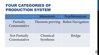 FOUR CATEGORIES OF
PRODUCTION SYSTEM
Monotonic NonMonotonic
Partially
Commutative
Theorem proving Robot Navigation
Not Partially
Commutative
Chemical
Synthesis
Bridge
55
 