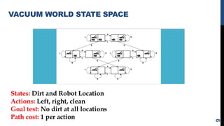 VACUUM WORLD STATE SPACE
9
States: Dirt and Robot Location
Actions: Left, right, clean
Goal test: No dirt at all locations
Path cost: 1 per action
 