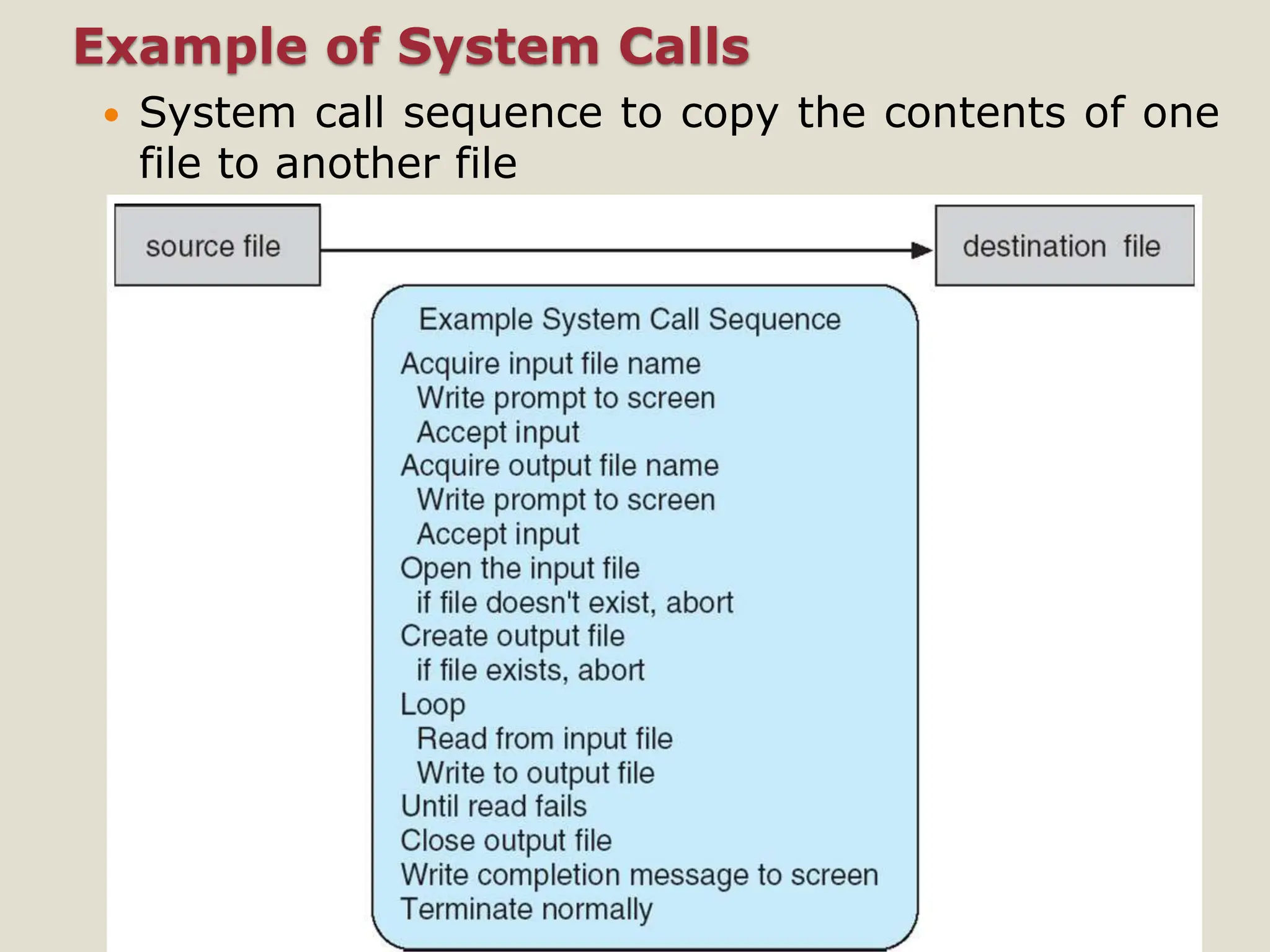Example of System Calls
 System call sequence to copy the contents of one
file to another file
 