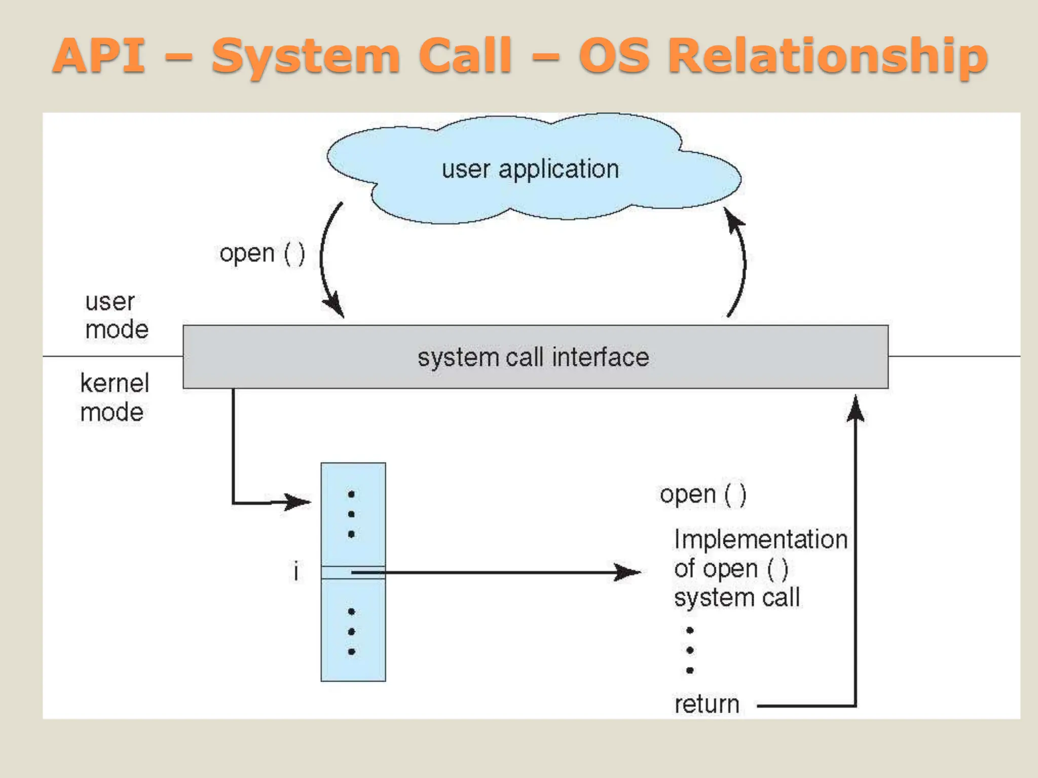 API – System Call – OS Relationship
 