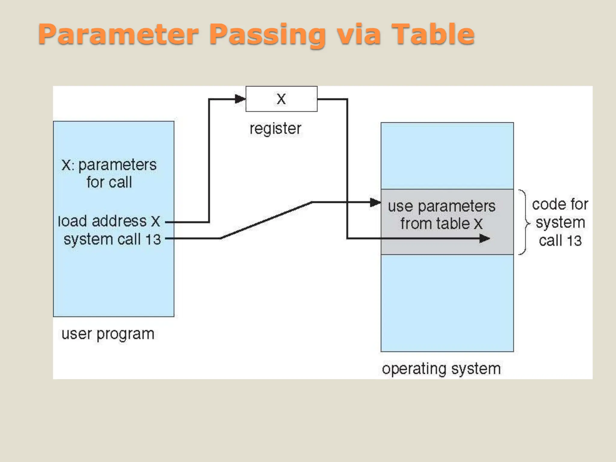 Parameter Passing via Table
 