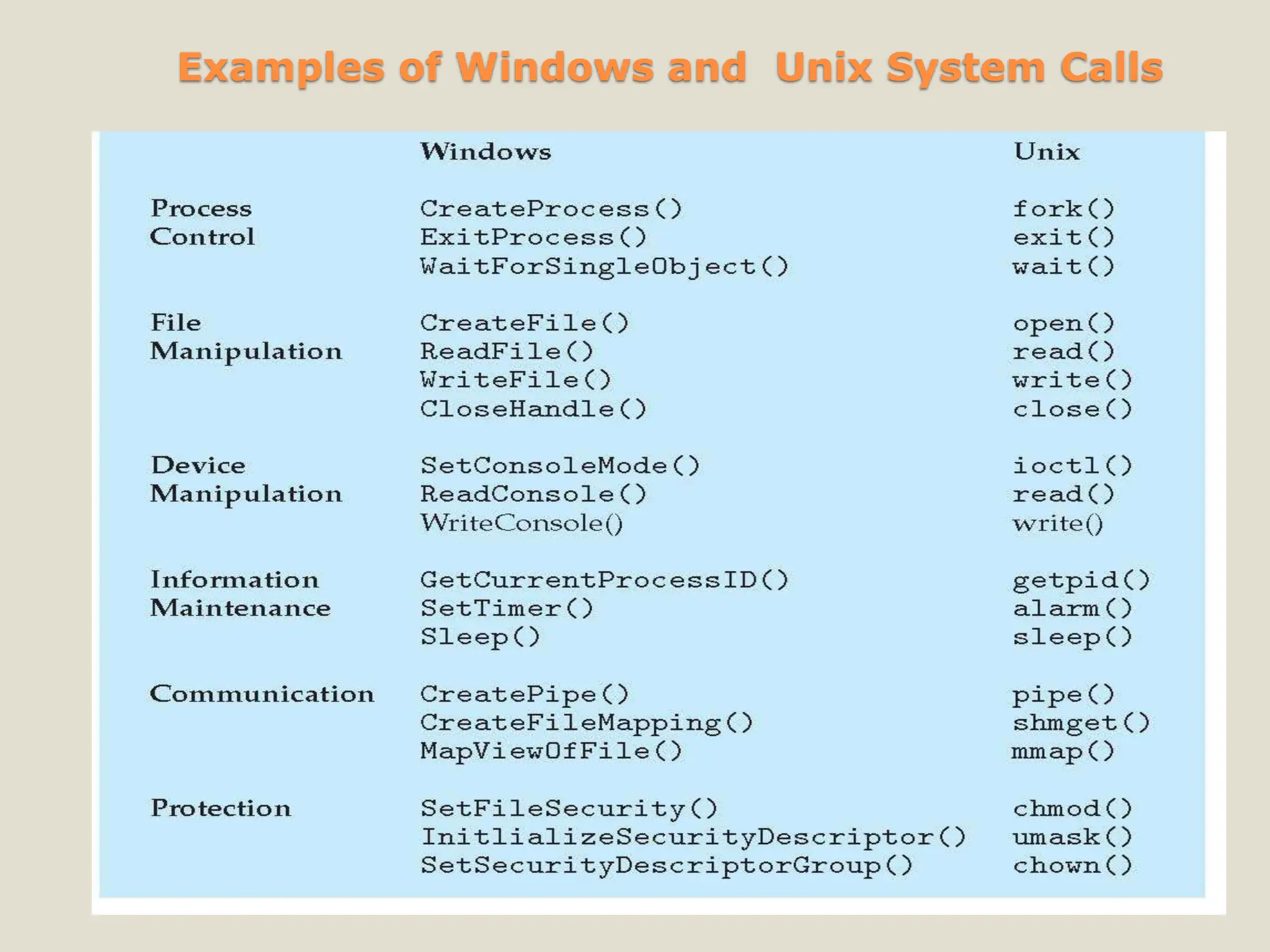 Examples of Windows and Unix System Calls
 