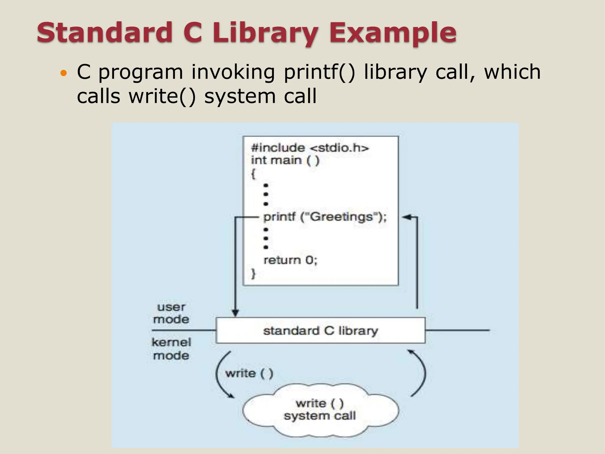 Standard C Library Example
 C program invoking printf() library call, which
calls write() system call
 