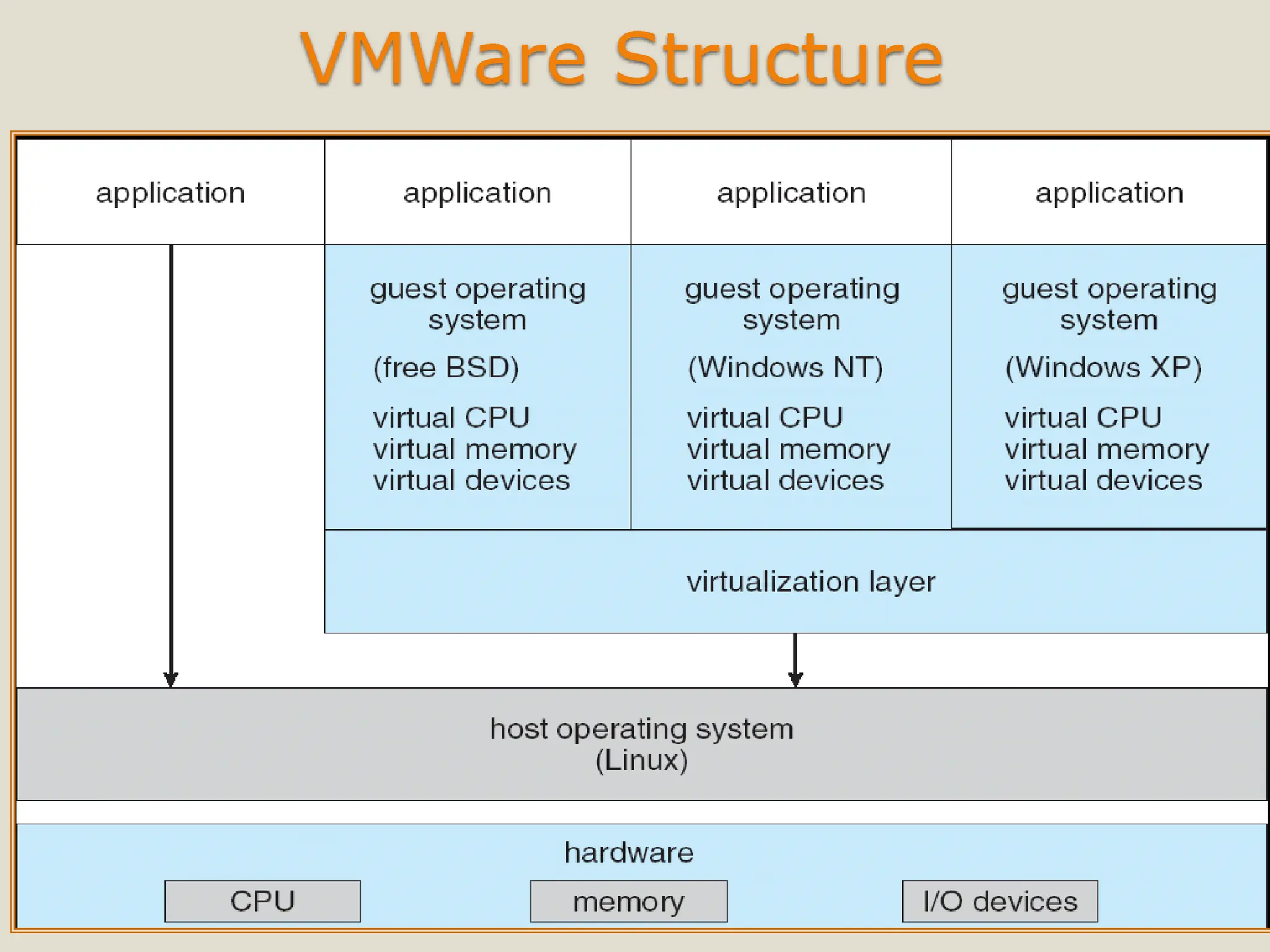VMWare Structure
 
