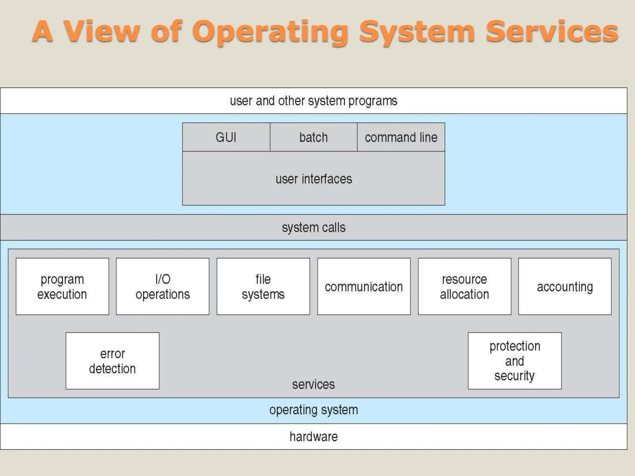 A View of Operating System Services
 